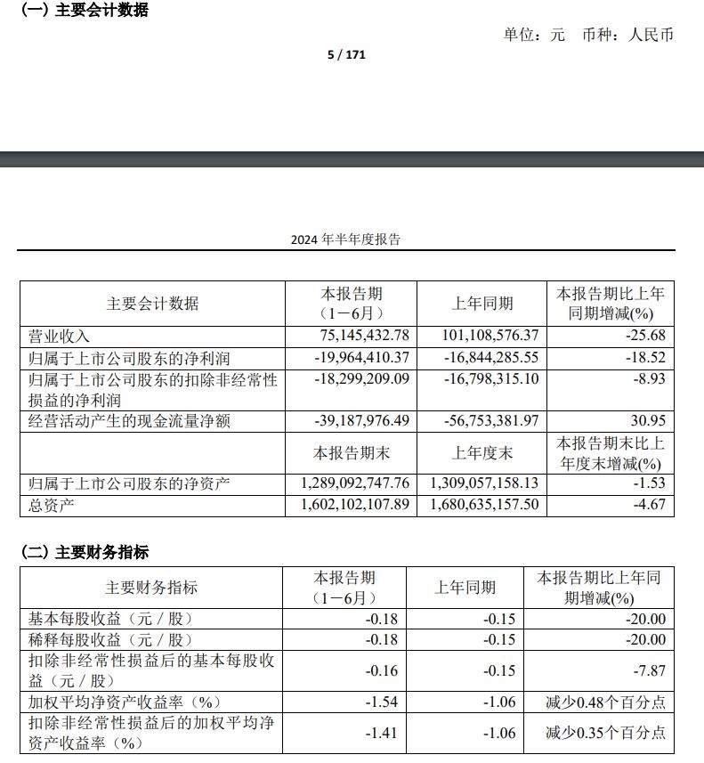 7515万元归母净利润亏损约1996万元尊龙凯时app太和水：上半年营业收入约(图1)