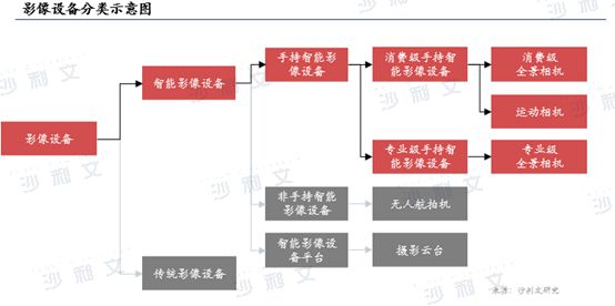 4年全球智能手持影像设备市场发展白皮书凯时尊龙人生就是博沙利文发布《202(图5)